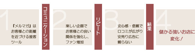 接客力を意識したサービス
